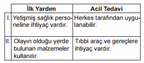 Soru 14 görseli: İlk Yardım ile Acil Tedavi arasındaki farklarla ilgili olarak tabloda verilen bilgiler…