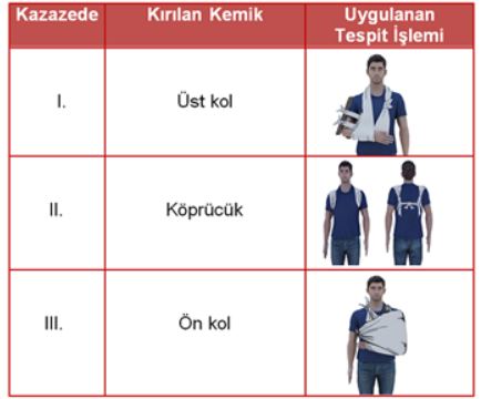 Soru 40 görseli: Tabloya göre ilk yardımcının, numaralanmış kazazedelerin kırık durumlarına göre uygulad…