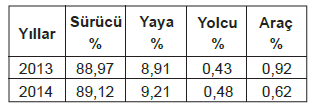 Soru 11 görseli: 2013-2014 yılları itibariyle ülkemizde meydana gelen trafik kazalarındaki kusur oranlar…
