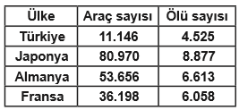 Soru 9 görseli: Tabloda trafikteki araç sayısı ve bir yıl içindeki trafik kazalarına bağlı olarak ölen…