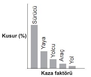 Soru 36 görseli: Grafikte ülkemizde meydana gelen trafik kazalarına ait kaza faktörleri ve kusur yüzdele…