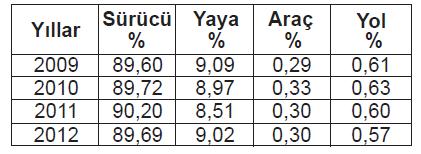 Soru 6 görseli: Ülkemizde, trafik kazalarındaki kusur oranlarının (%) yıllara göre dağılımı tablodaki g…