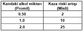 Soru 32 görseli: Tabloda, kandaki alkol miktarına bağlı olarak sürücülerin kaza yapma riskindeki artışla…